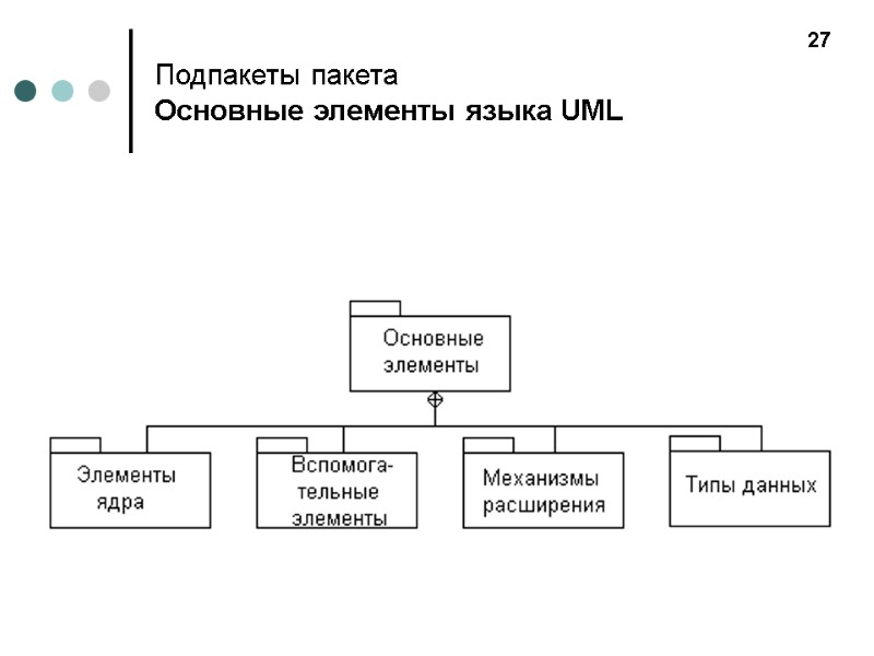Подпакеты пакета  Основные элементы языка UML  27
